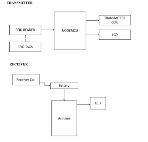 wireless battery charging system using rfid|Smart Electric Vehicle Charging System Using RFID.